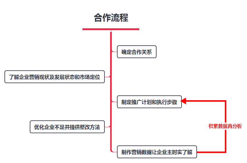 旗贝技术营销外包合作流程图